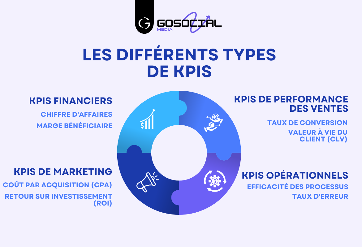 Les différents types de KPIs