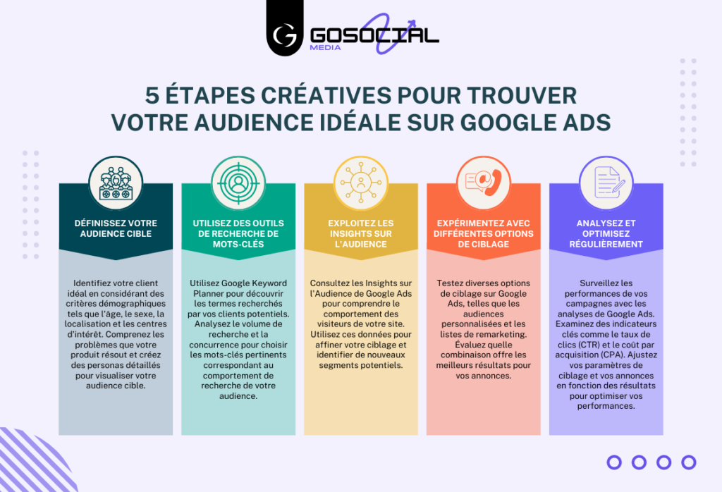 5 Étapes Créatives pour Trouver Votre Audience Idéale sur Google Ads