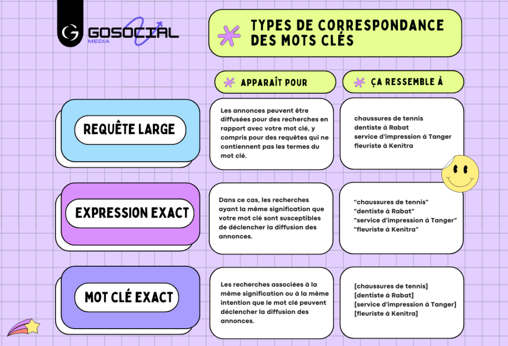 Types de correspondance des mots clés