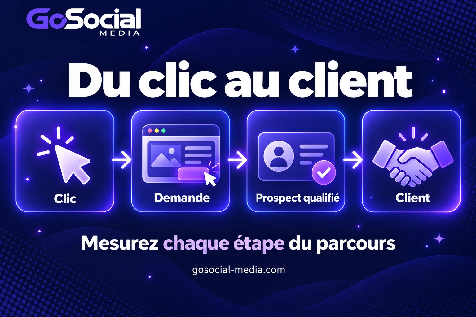 Parcours de conversion : clic publicitaire, demande, prospect qualifié et client.