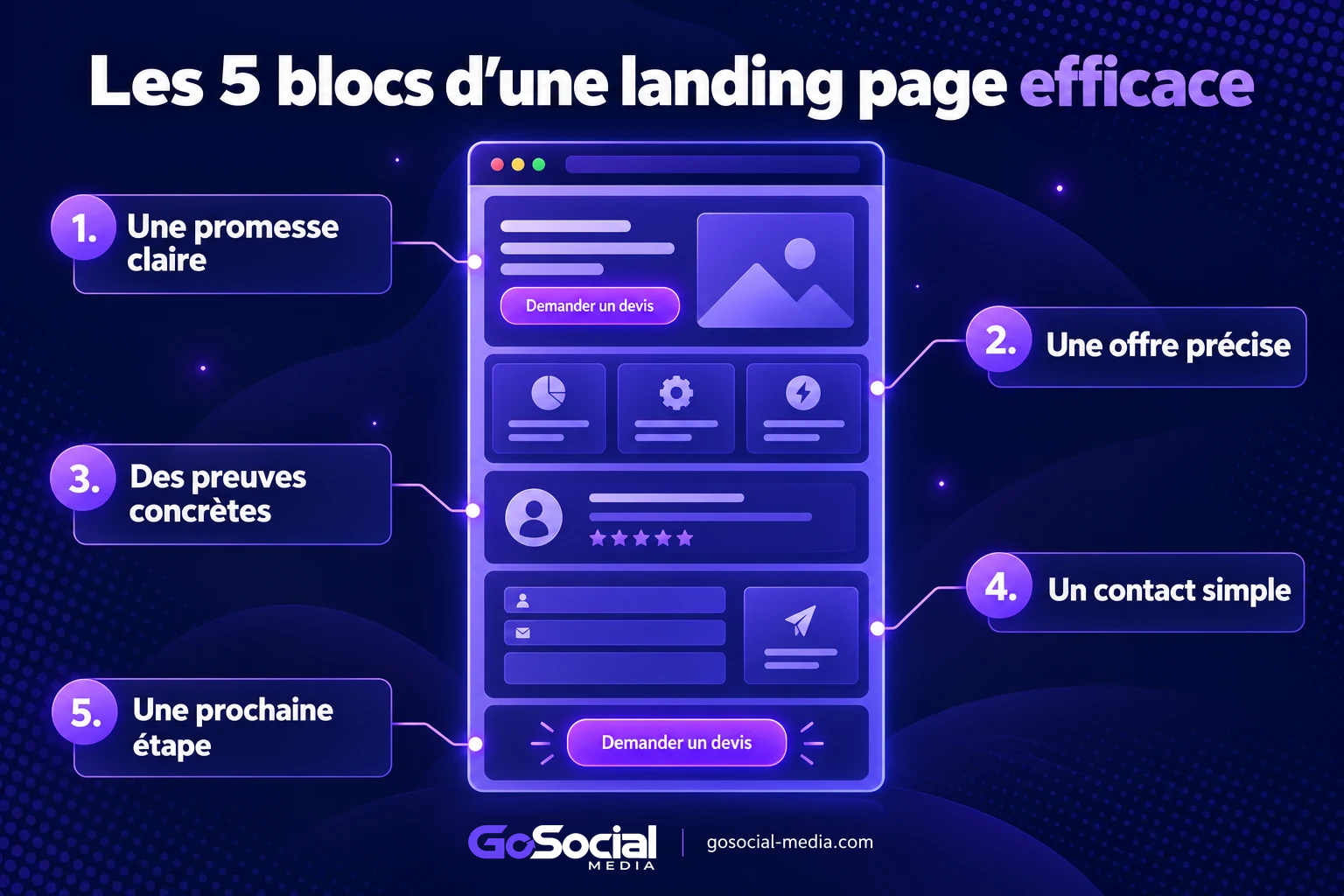 Structure d’une landing page efficace : promesse claire, offre précise, preuves concrètes, contact simple et prochaine étape.